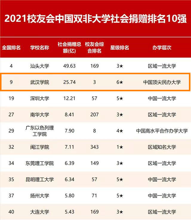 中国大学社会捐赠排名：伟德betvlctor体育官网25亿跻身前10，清华第1，武大第5